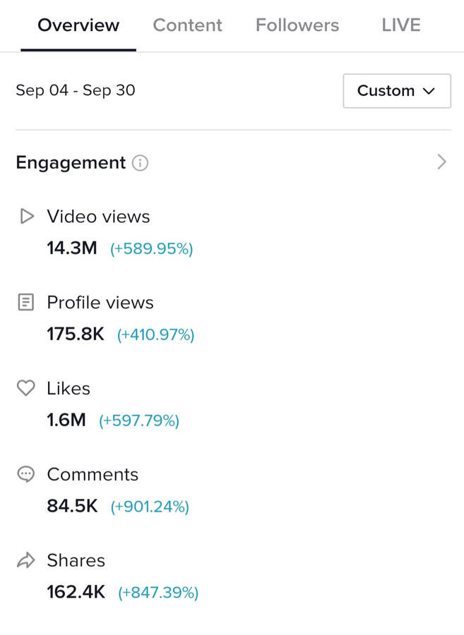 14 Million views on 1st month (brand new account)