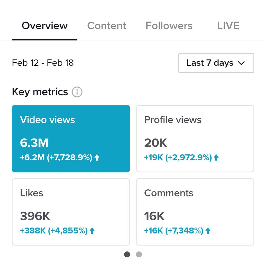 6,3 Mill views in 1 week